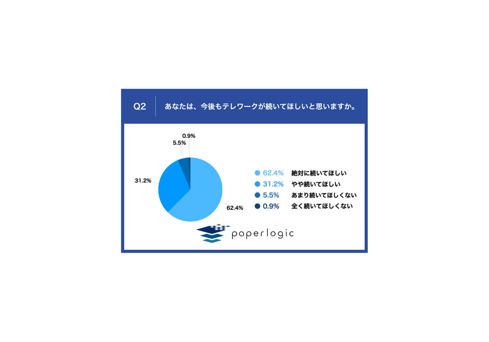Q2.あなたは、今後もテレワークが続いてほしいと思いますか。
