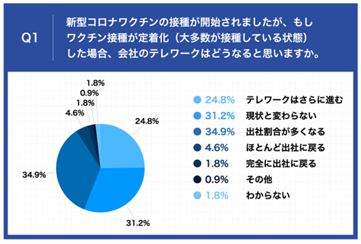 Q1.新型コロナワクチンの接種が開始されましたが、もしワクチン接種が定着化(大多数が接種している状態)した場合、会社のテレワークはどうなると思いますか。