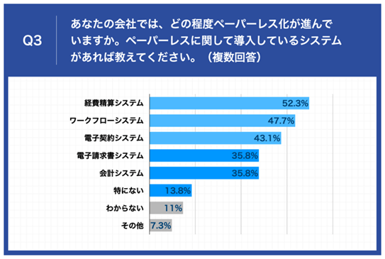 Q3.あなたの会社では、どの程度ペーパーレス化が進んでいますか。ペーパーレスに関して導入しているシステムがあれば教えてください。(複数回答)