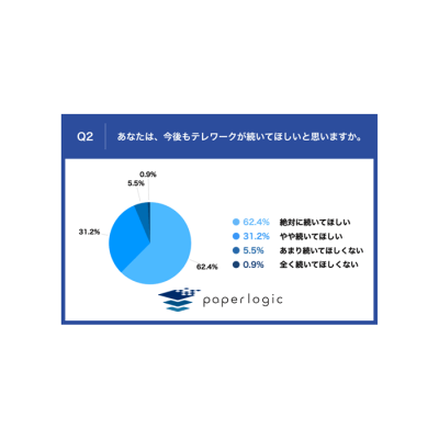 Q2.あなたは、今後もテレワークが続いてほしいと思いますか。