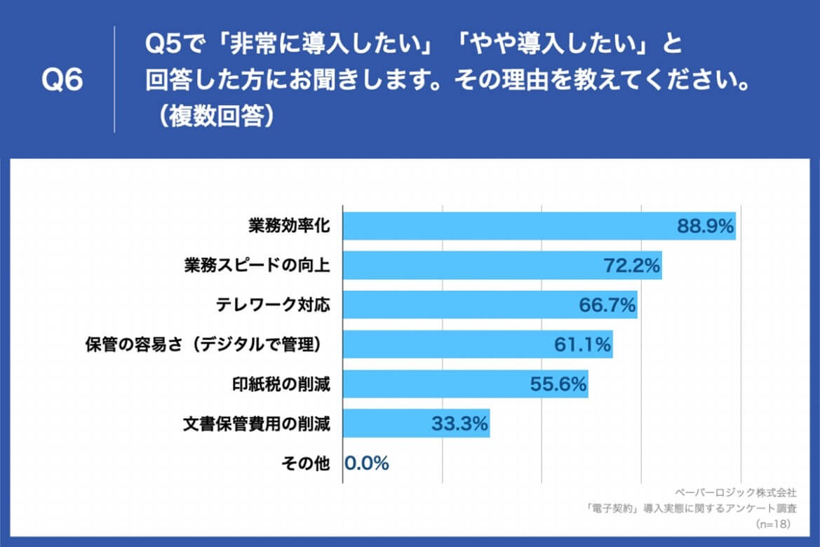 Q6非常に導入したいやや導入したいと回答した方にお聞きします。その理由を教えてください。