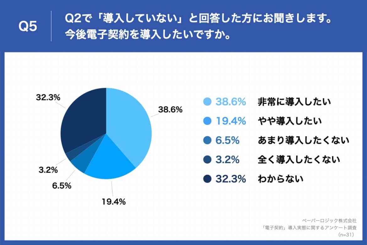 Q5今後電子契約を導入したいですか。