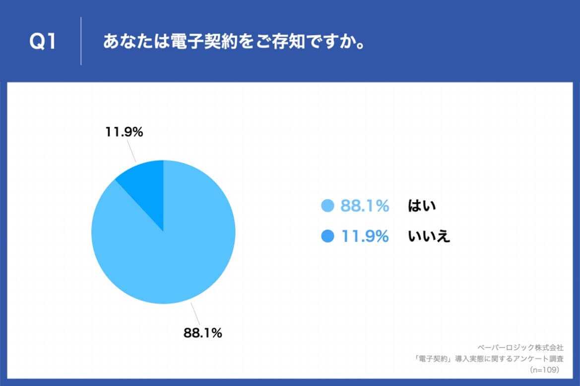 Q1あなたは電子契約をご存じですか。