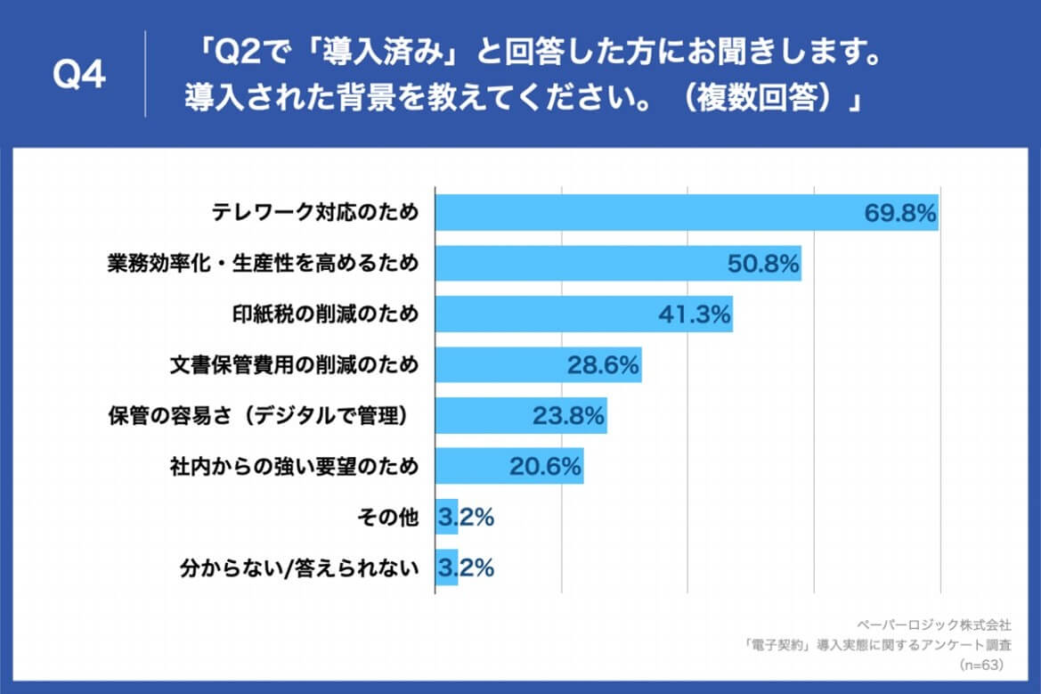 Q4導入された背景を教えてください。