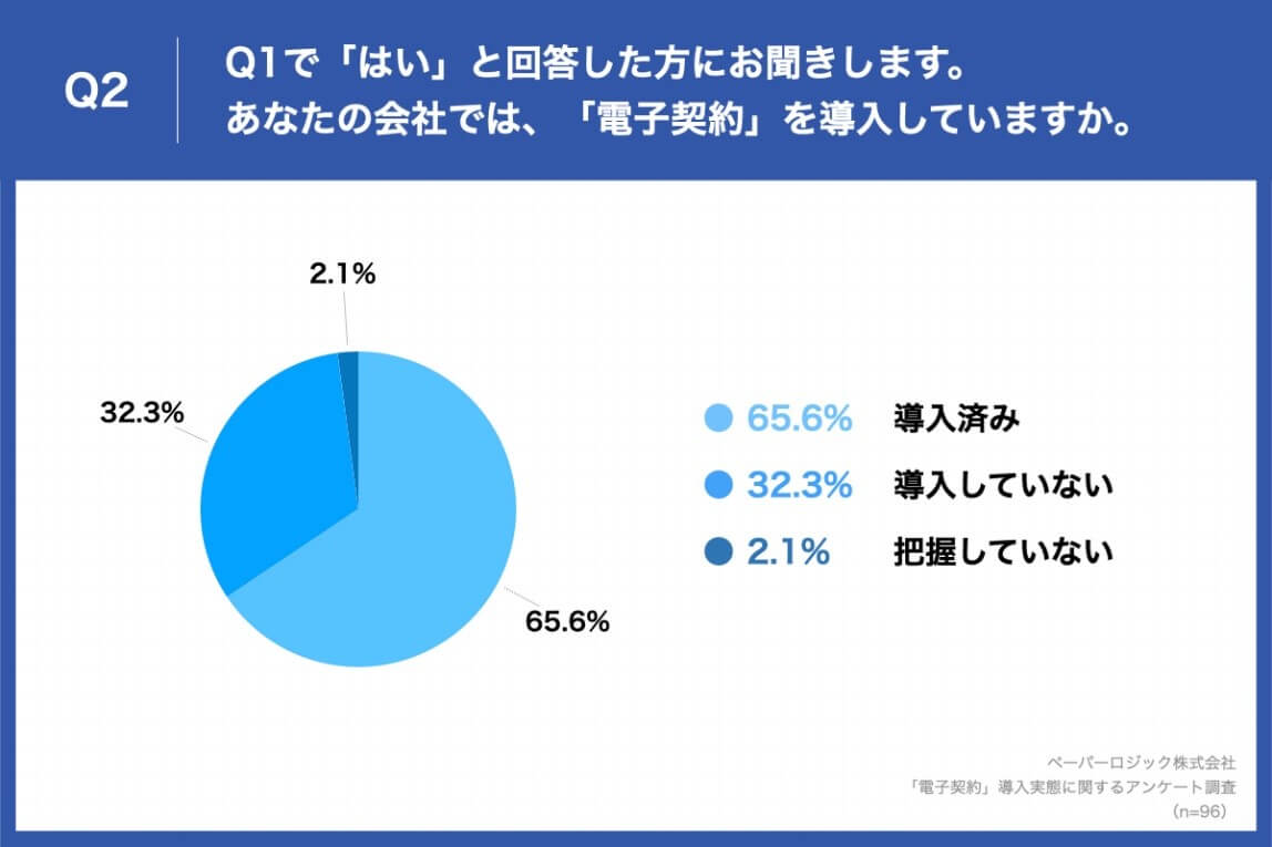 Q2あなたの会社では電子契約を導入していますか。