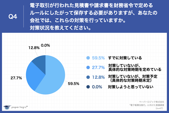 Q4.Q3で「知っている」と回答した方にお聞きします。電子取引が行われた見積書や請求書を財務省令で定めるルールにしたがって保存する必要がありますが、あなたの会社では、これらの対策を行っていますか。対策状況を教えてください。