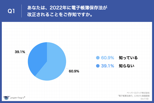 Q1.あなたは、2022年に電子帳簿保存法が改正されることをご存知ですか。