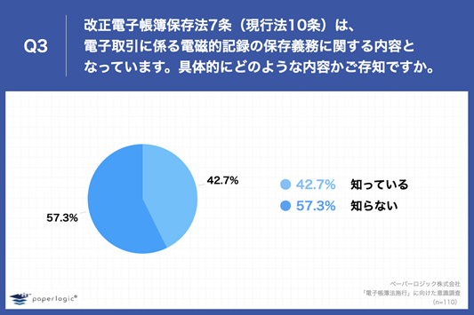 Q3.改正電子帳簿保存法7条（現行法10条）は、電子取引に係る電磁的記録の保存義務に関する内容となっています。具体的にどのような内容かご存知ですか。