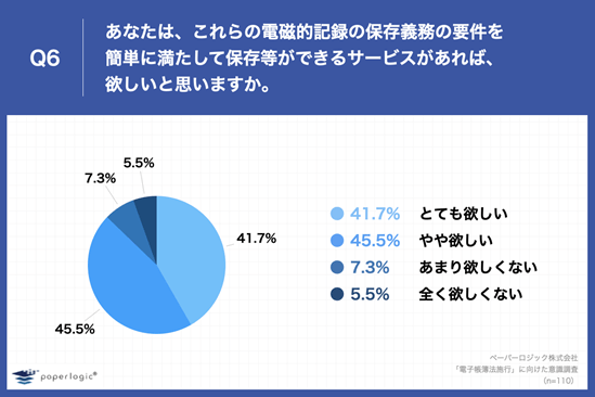 Q6.あなたは、これらの電磁的記録の保存義務の要件を簡単に満たして保存等ができるサービスがあれば、欲しいと思いますか。