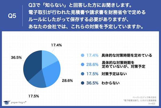 Q5.Q3で「知らない」と回答した方にお聞きします。電子取引が行われた見積書や請求書を財務省令で定めるルールにしたがって保存する必要がありますが、あなたの会社では、これらの対策を予定していますか。