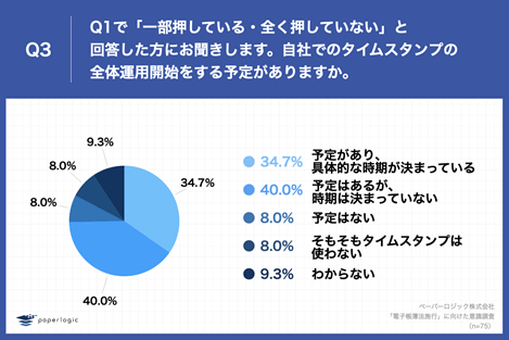 「Q3.Q1で「一部押している」「全く押していない」と回答した方にお聞きします。自社でのタイムスタンプの全体運用開始をする予定がありますか。」（n=75）