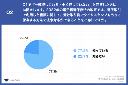 「Q2.Q1で「一部押している」「全く押していない」と回答した方にお聞きします。2022年の電子帳簿保存法の改正では、電子取引で利用した書類に関して、受け取り側でタイムスタンプをうって保存する方法で法令対応ができることをご存知ですか。」（n=75）