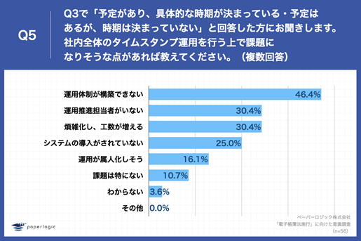 「Q5.Q3で「予定があり、具体的な時期が決まっている」「予定はあるが、時期は決まっていない」と回答した方にお聞きします。社内全体のタイムスタンプ運用を行う上で課題になりそうな点があれば教えてください。（複数回答）」（n=56）
