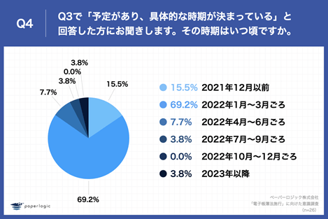 「Q4.Q3で「予定があり、具体的な時期が決まっている」と回答した方にお聞きします。その時期はいつ頃ですか。」（n=26）