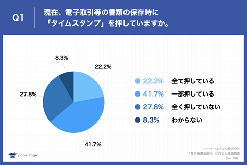 「Q1.現在、電子取引等の書類の保存時に「タイムスタンプ」を押していますか。」（n=108）