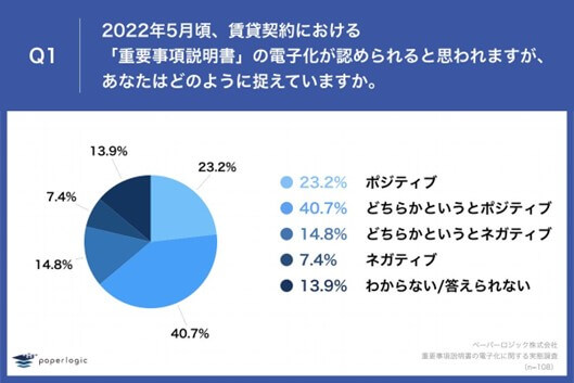 2022年5月頃、賃貸契約における「重要事項説明書」の電子化が認められると思われますが、あなたはどのように捉えていますか。