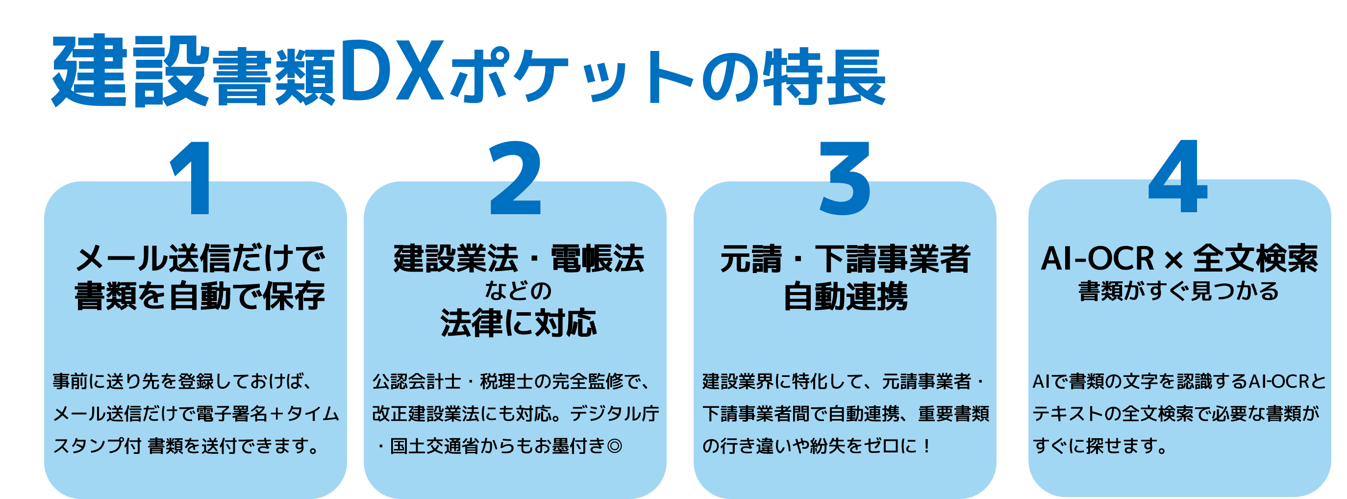 建設書類DXポケットの特長／1 メール送信だけで書類を自動で保存／2 建設業法・電帳法などの法律に対応／3 元請・下請事業者 自動連携／4 AI-OCR × 全文検索書類がすぐ見つかる